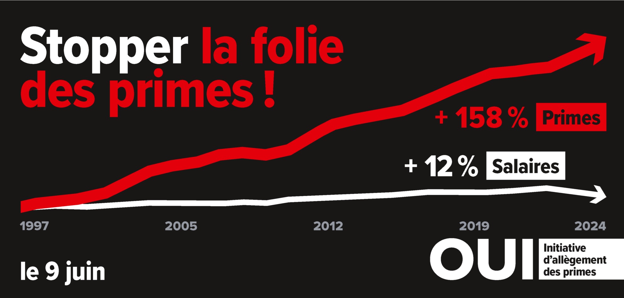 Pour des primes abordables ! OUI au plafonnement des primes d’assurance-maladie à 10% du revenu !